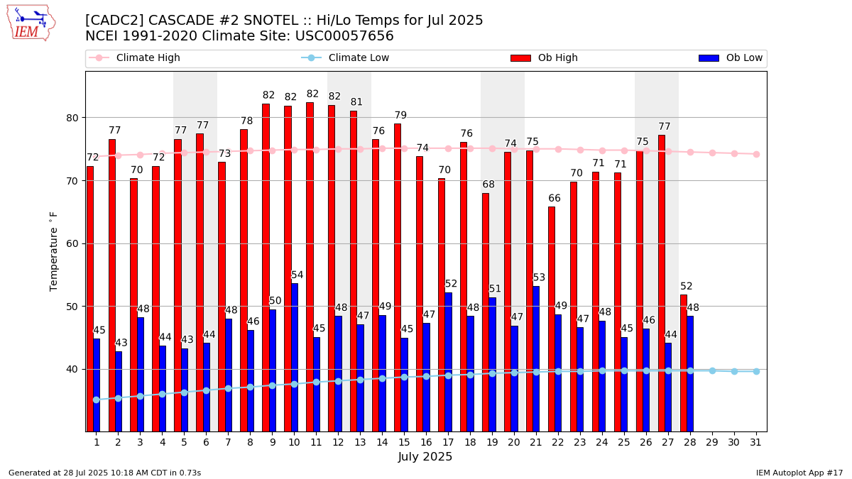 Monthly Plot