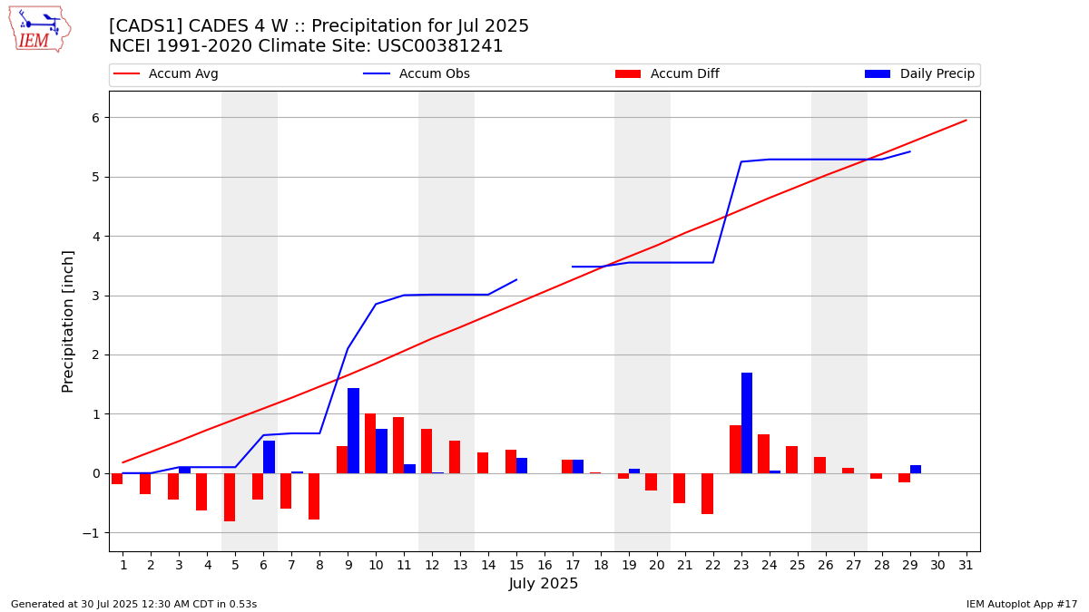 Monthly Plot