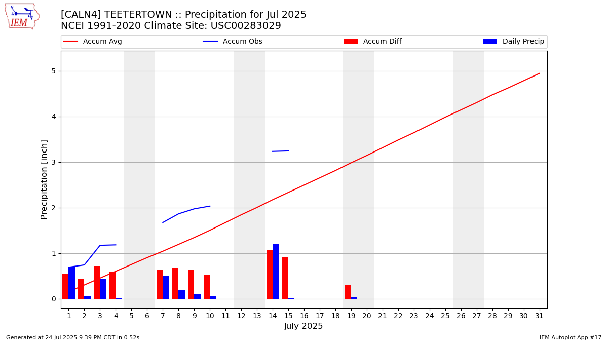 Monthly Plot
