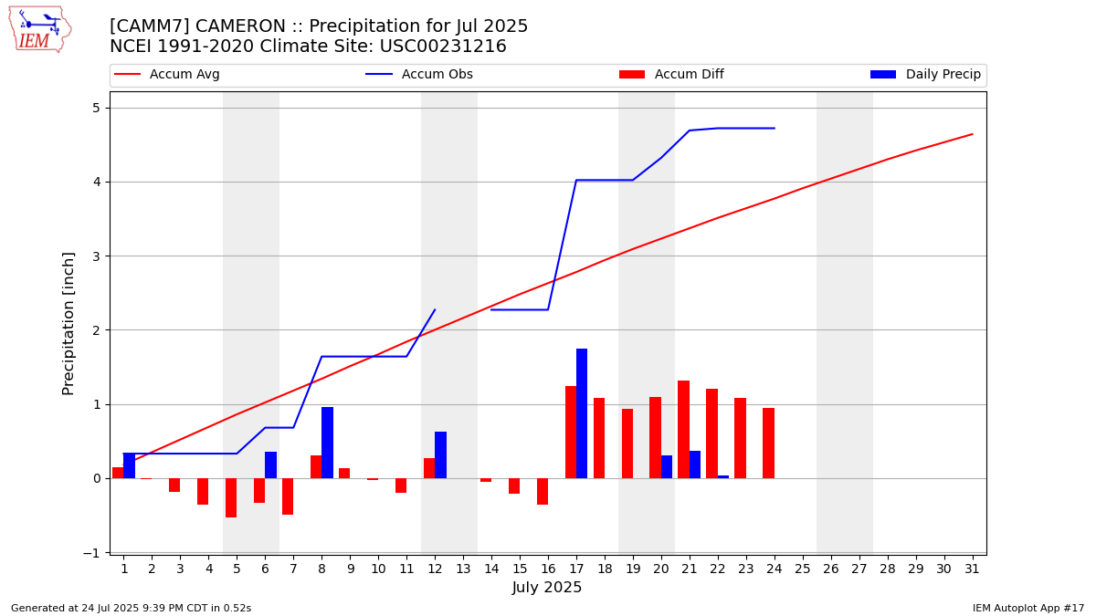 Monthly Plot
