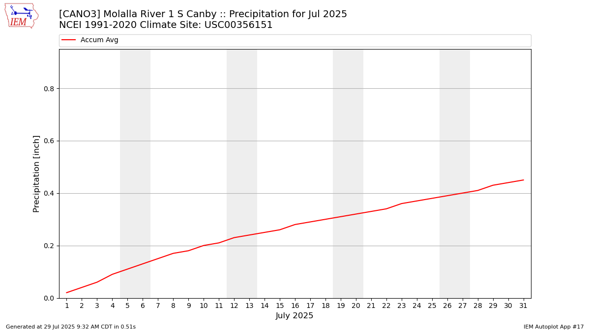 Monthly Plot