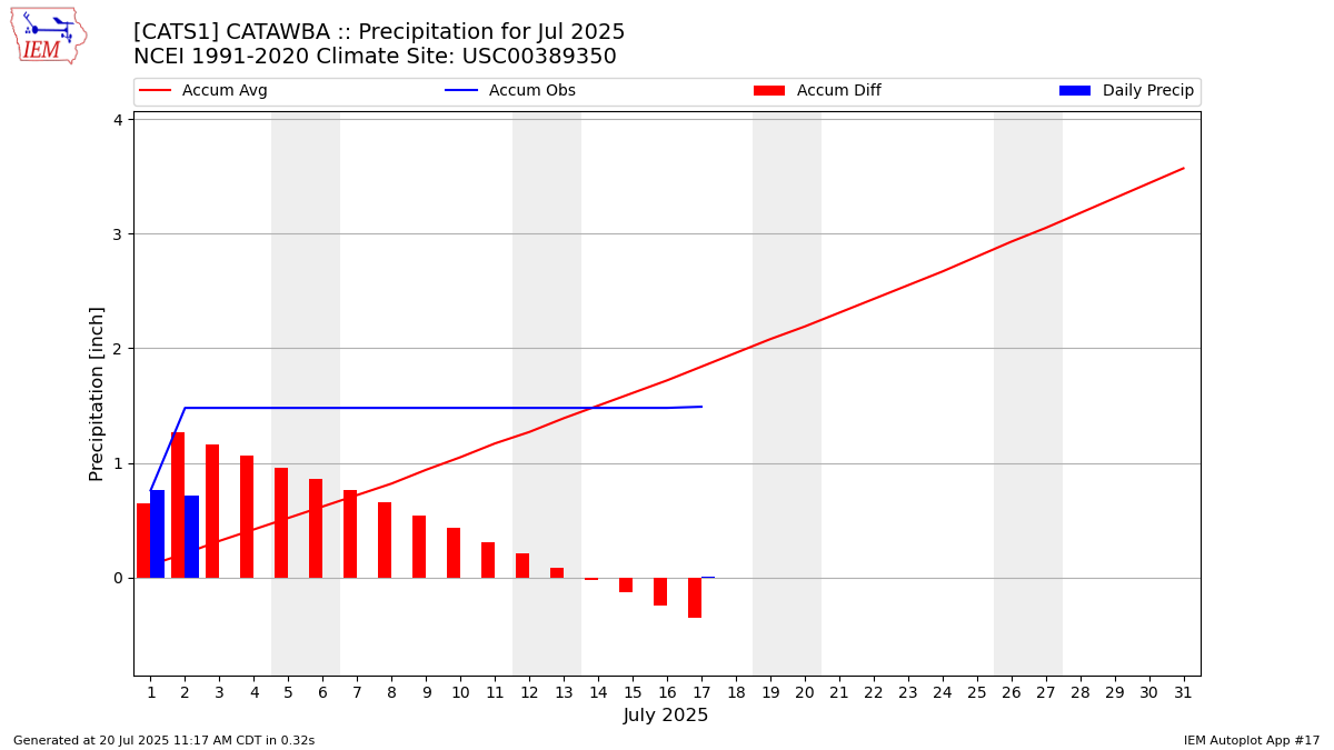 Monthly Plot