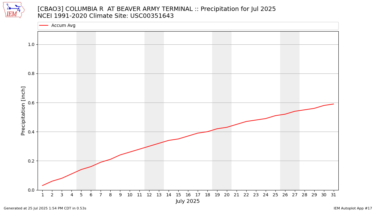 Monthly Plot