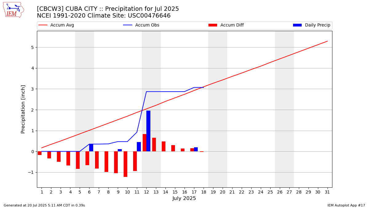Monthly Plot