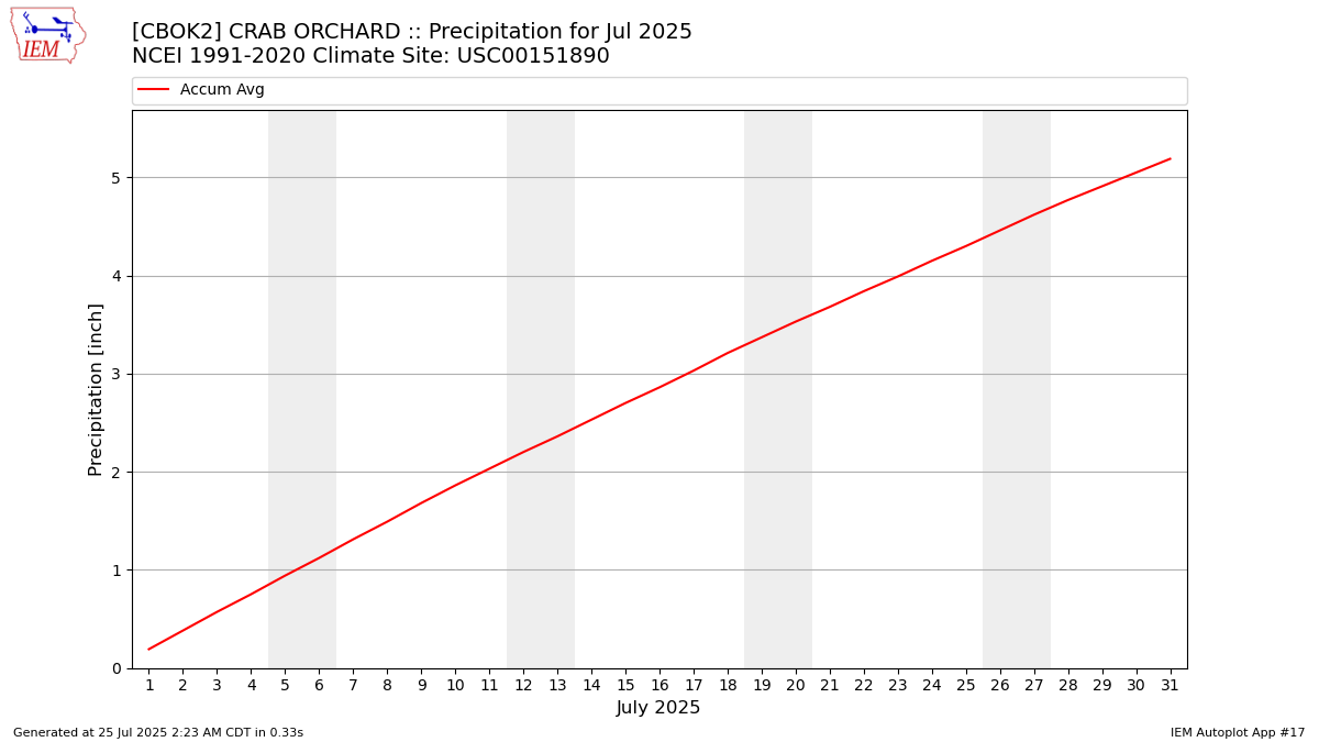 Monthly Plot