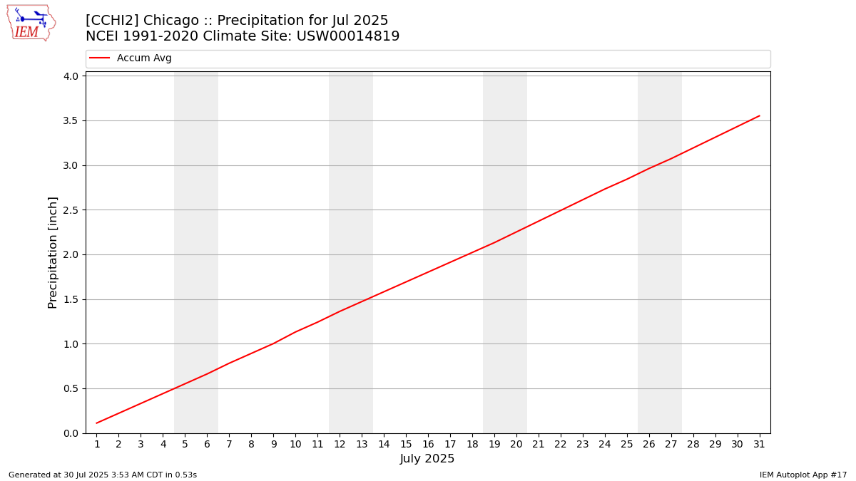 Monthly Plot