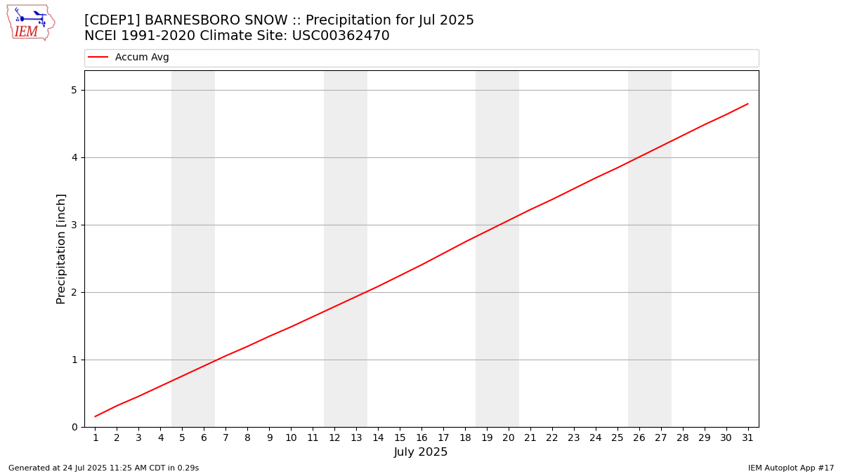 Monthly Plot