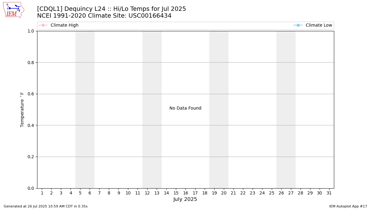 Monthly Plot