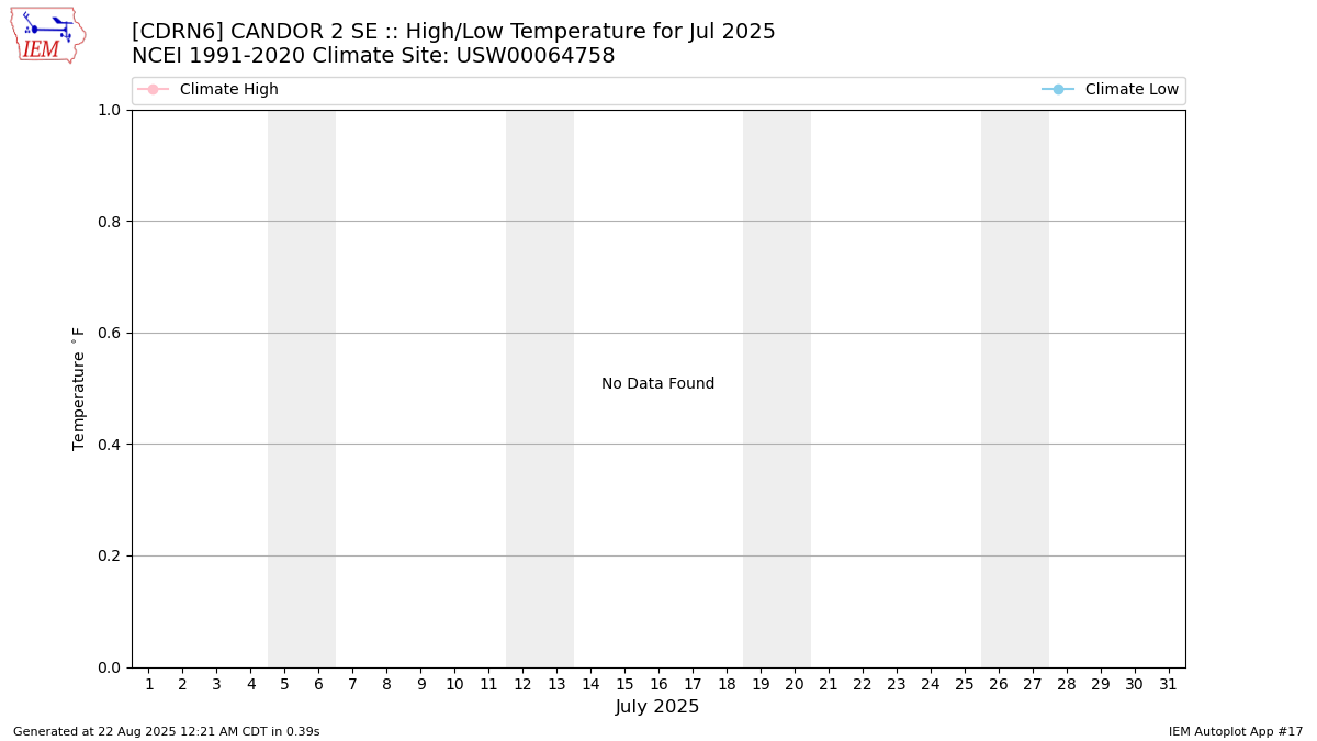 Monthly Plot