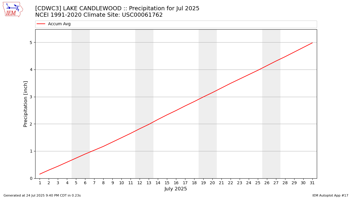 Monthly Plot
