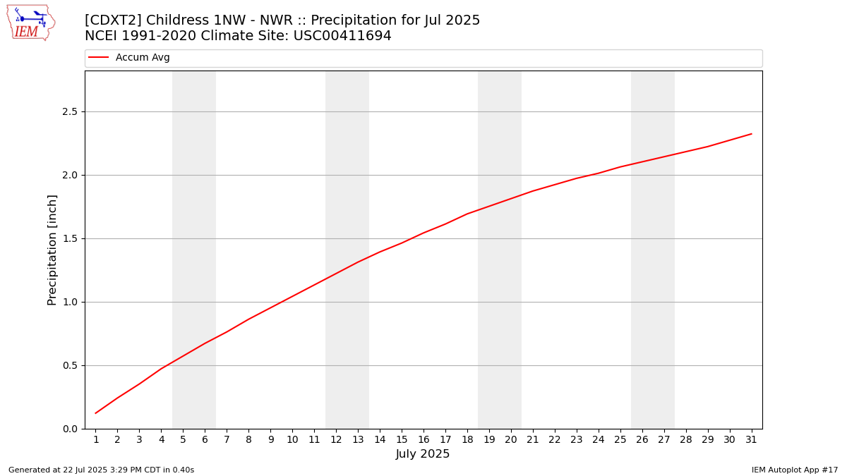Monthly Plot