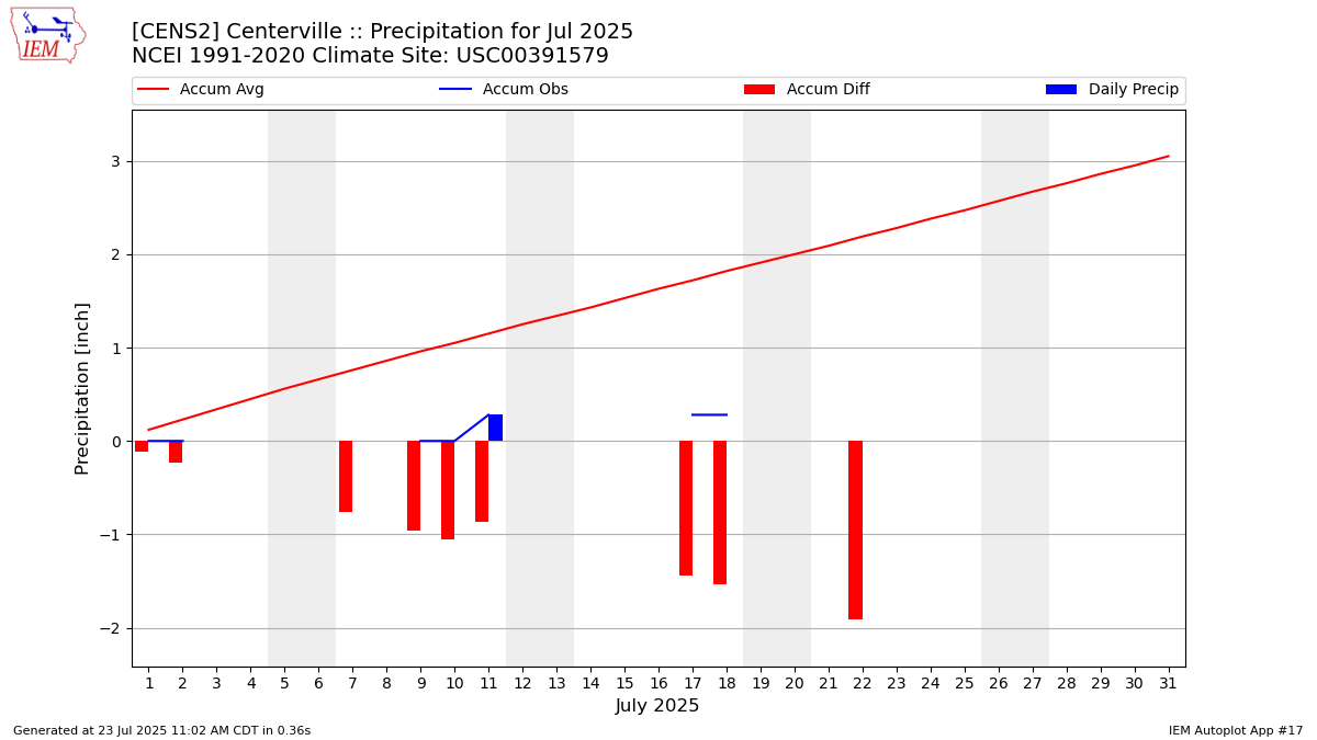 Monthly Plot