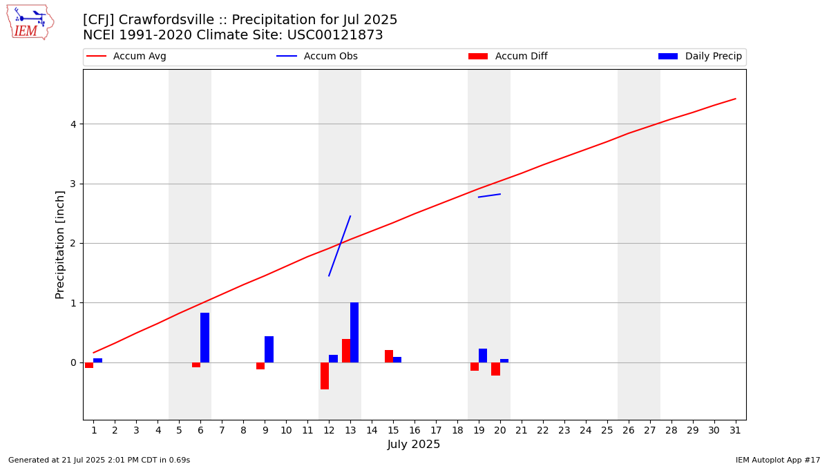 Monthly Plot