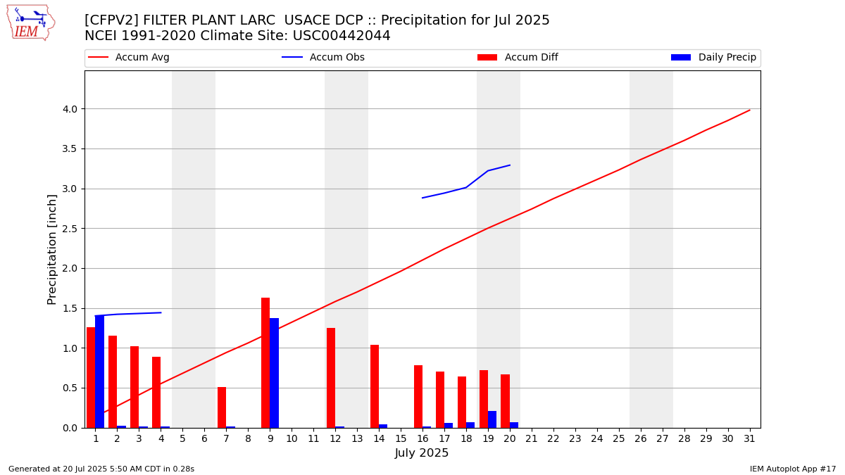 Monthly Plot