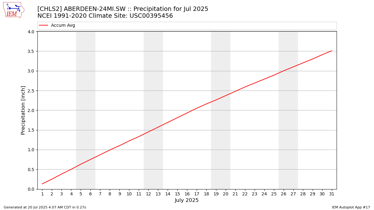 Monthly Plot