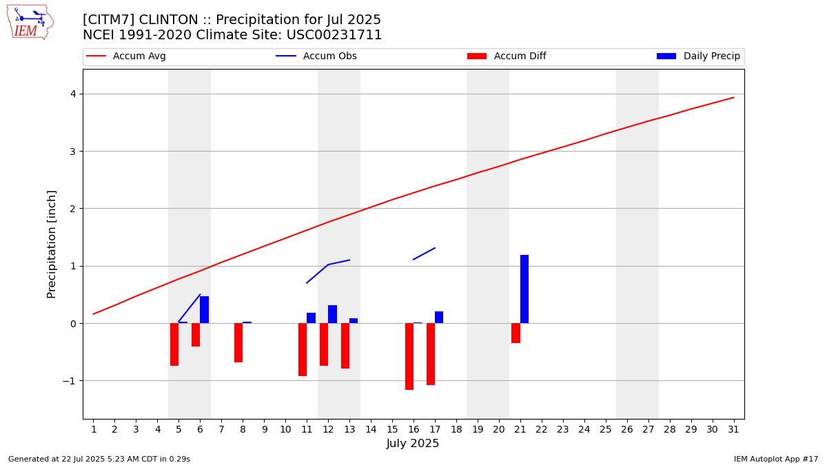Monthly Plot