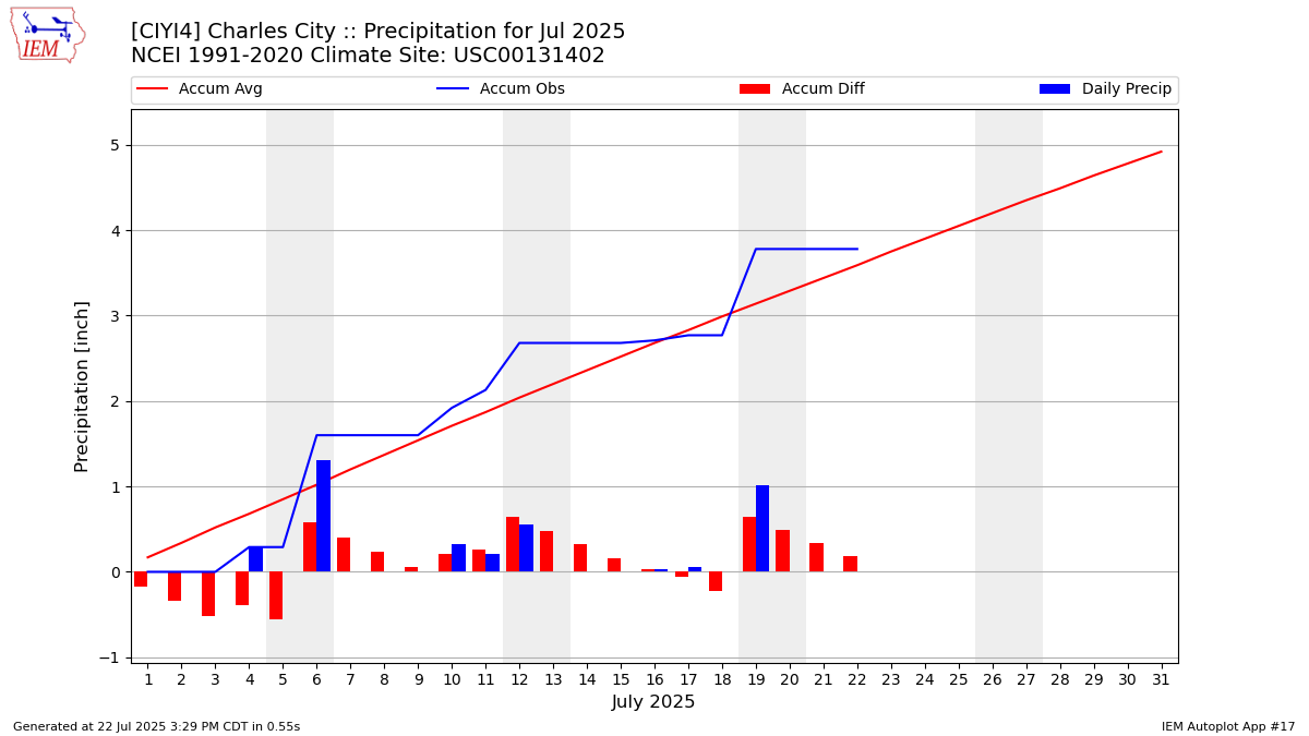 Monthly Plot