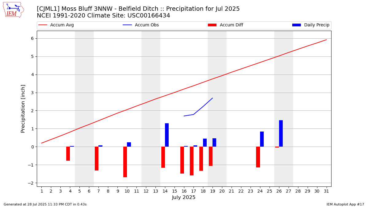 Monthly Plot