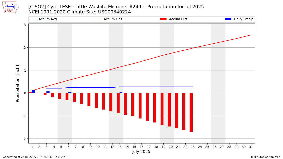 Monthly Plot