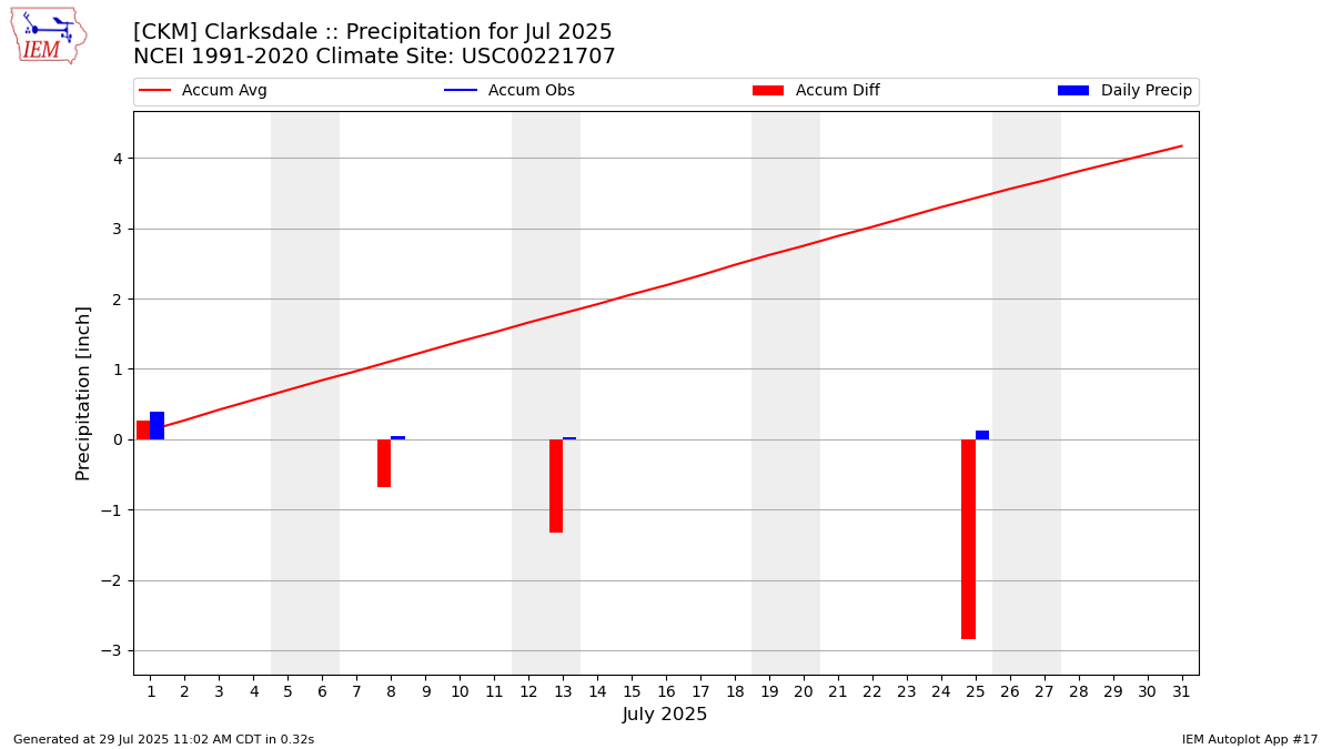 Monthly Plot