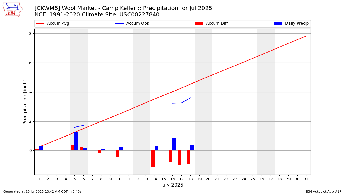 Monthly Plot