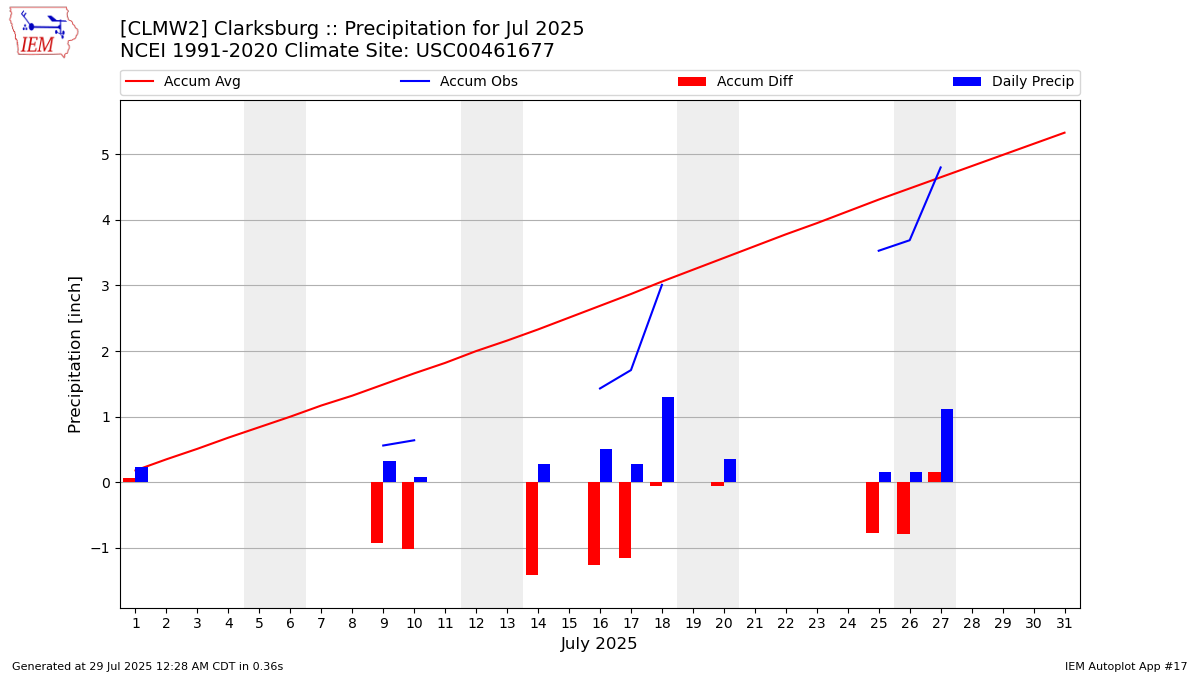 Monthly Plot