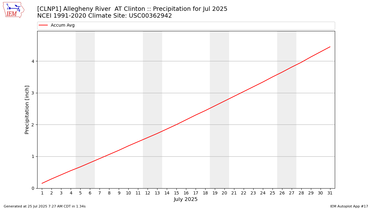 Monthly Plot