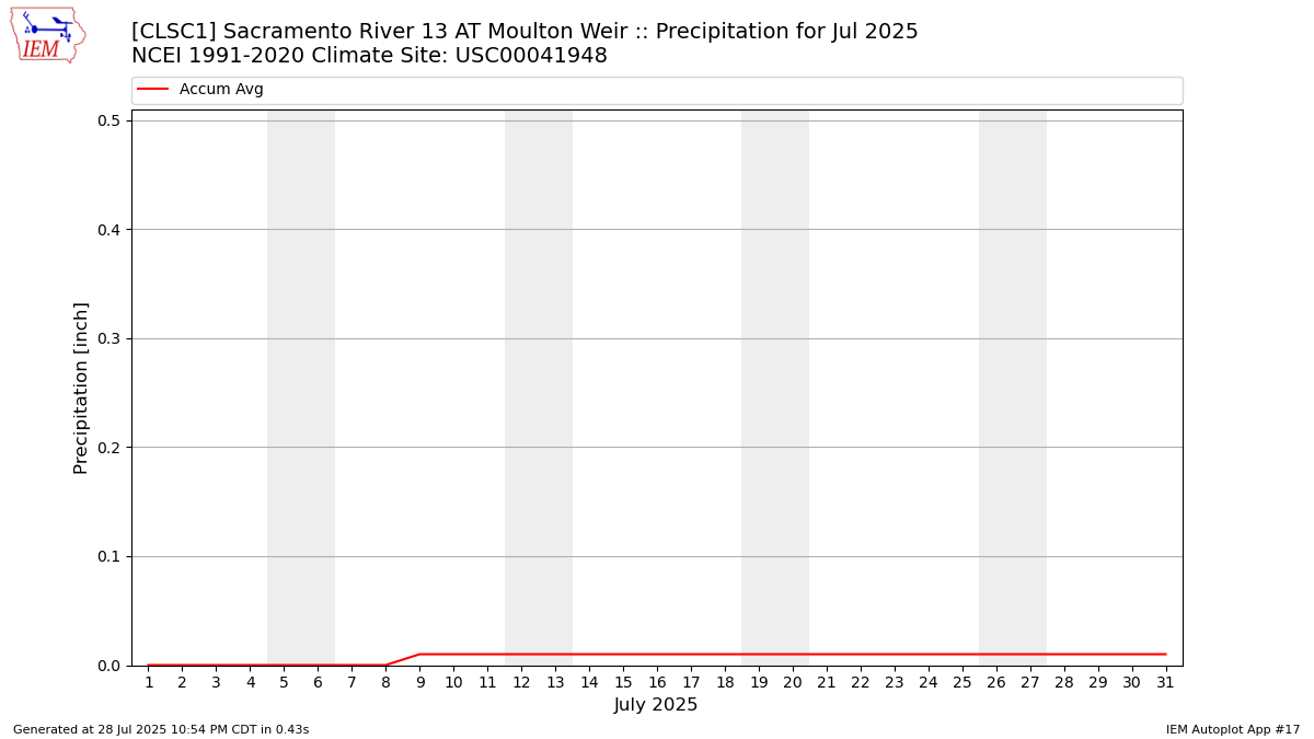 Monthly Plot