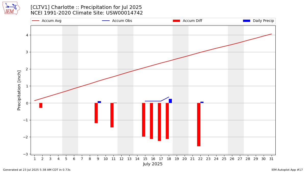 Monthly Plot