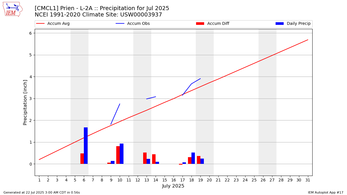 Monthly Plot