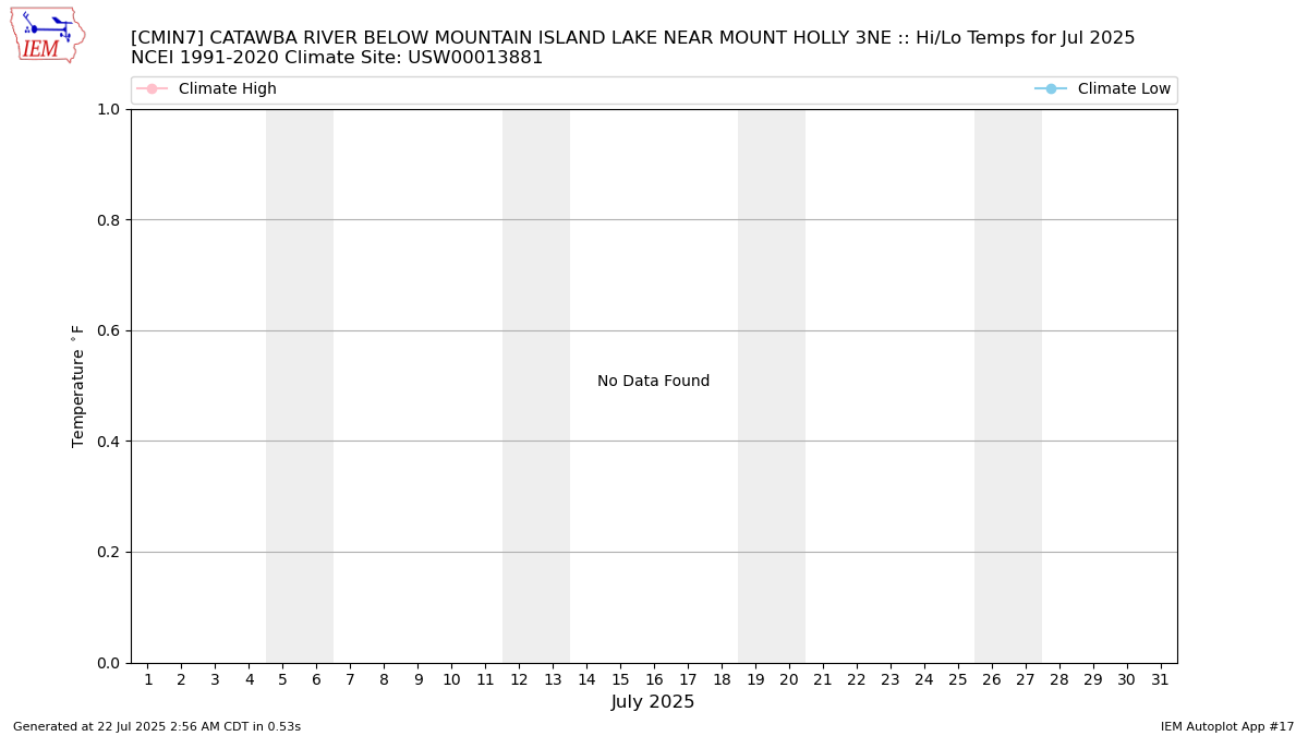 Monthly Plot