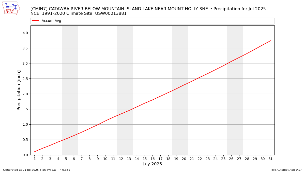 Monthly Plot