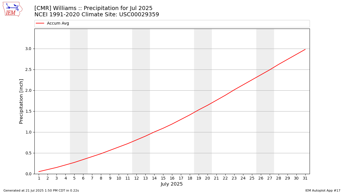 Monthly Plot