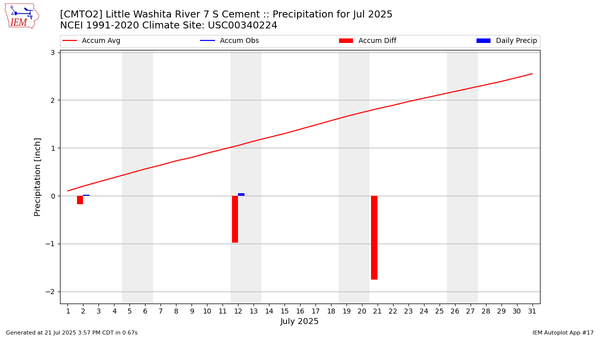 Monthly Plot