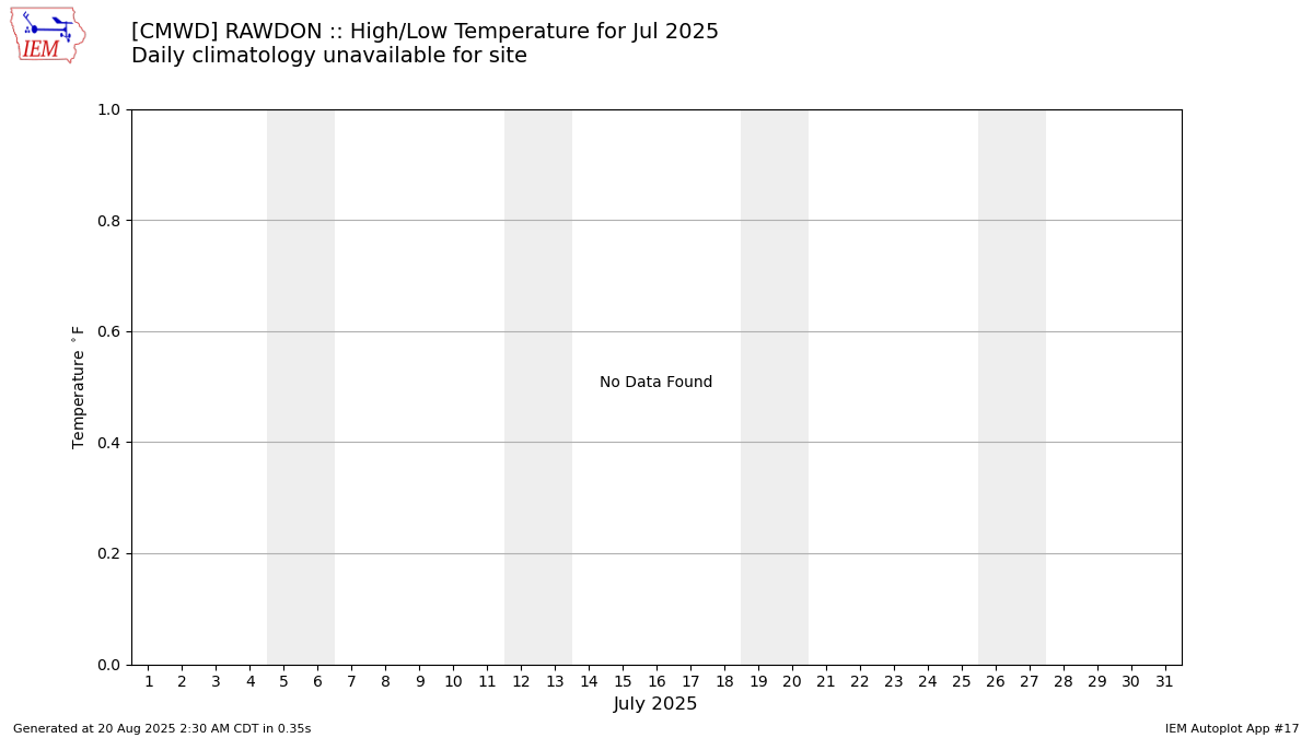 Monthly Plot