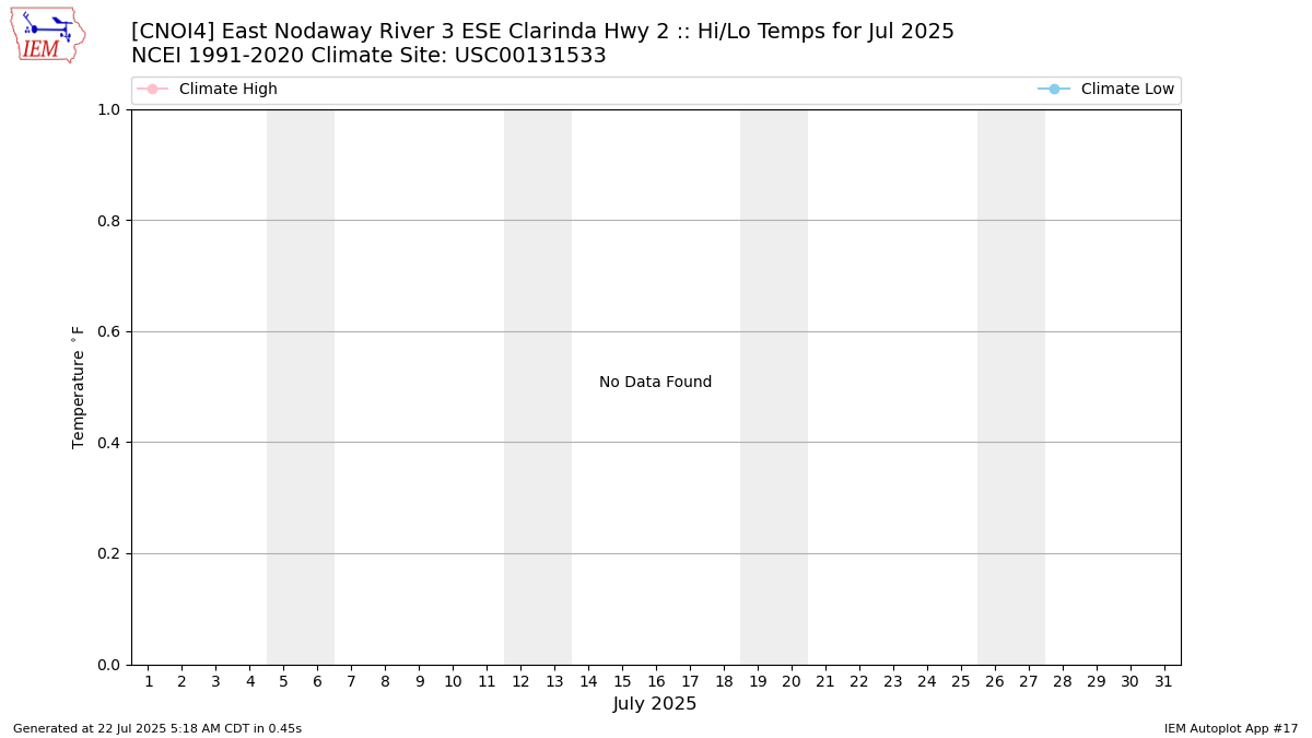 Monthly Plot