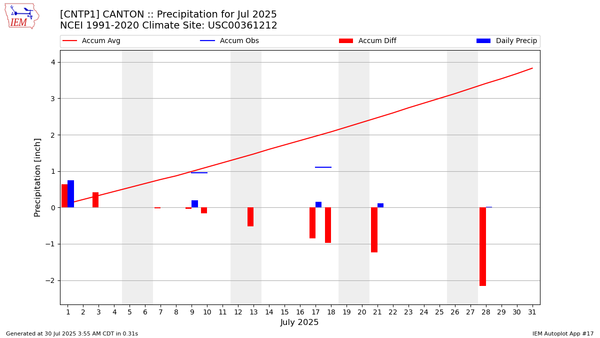 Monthly Plot