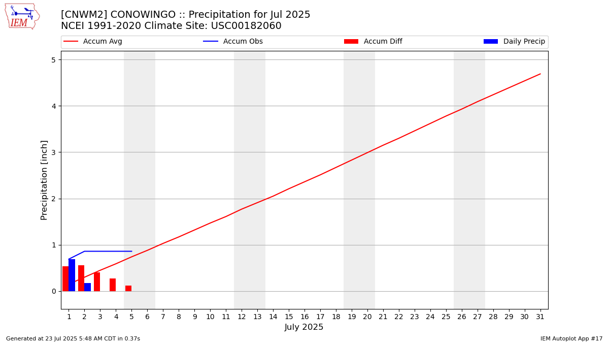 Monthly Plot