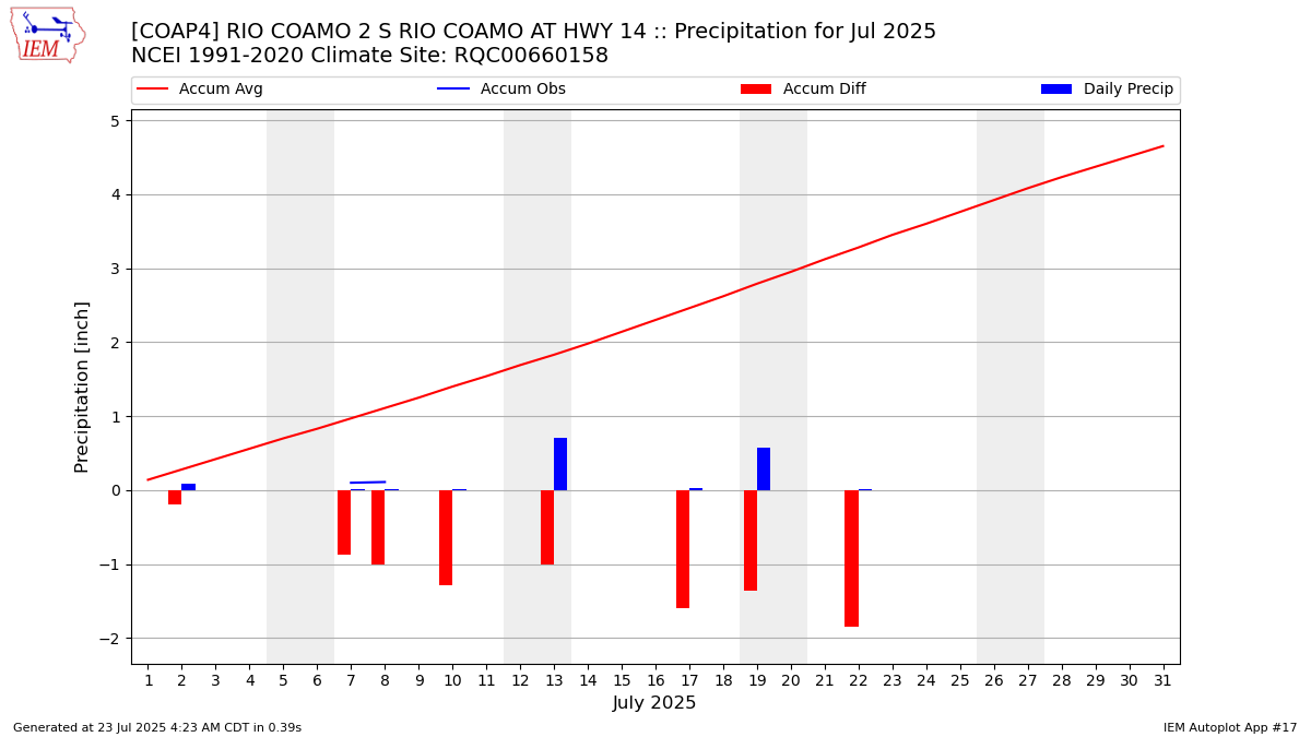 Monthly Plot