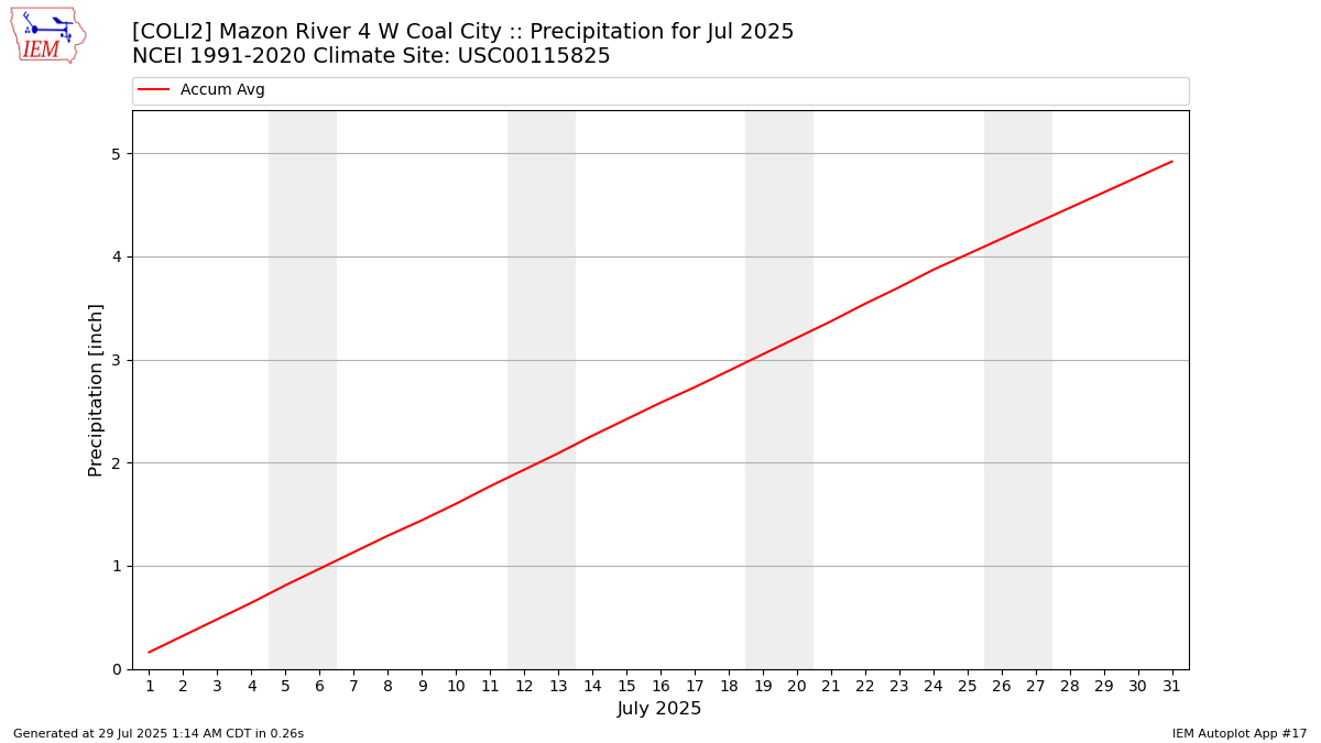 Monthly Plot
