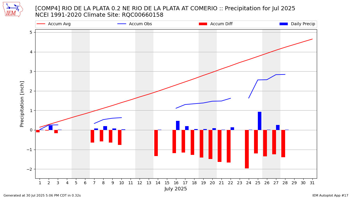 Monthly Plot