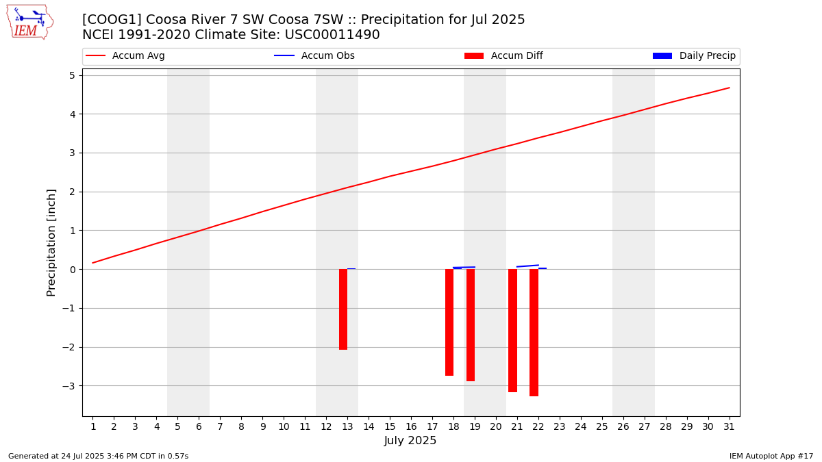 Monthly Plot