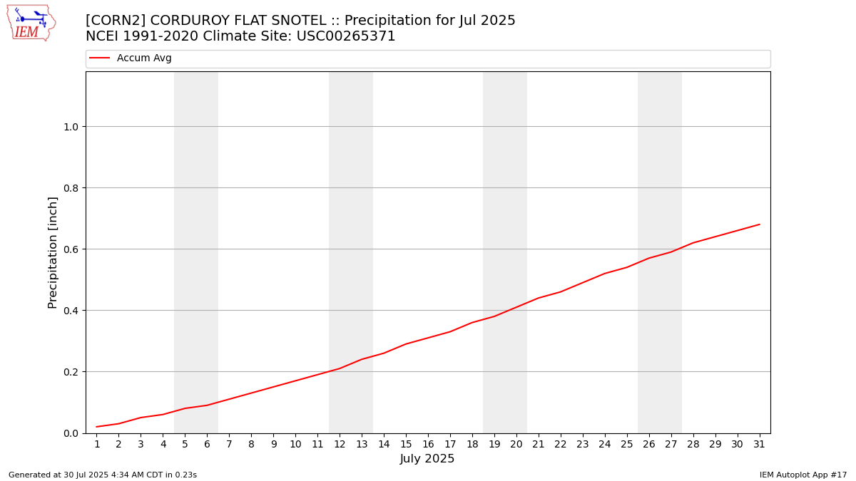Monthly Plot