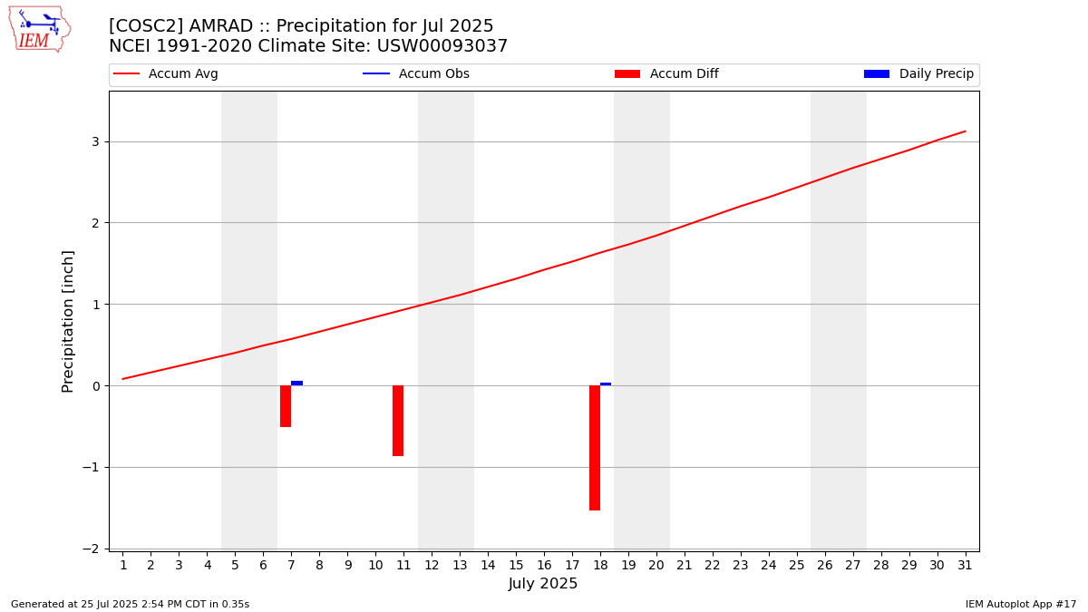 Monthly Plot