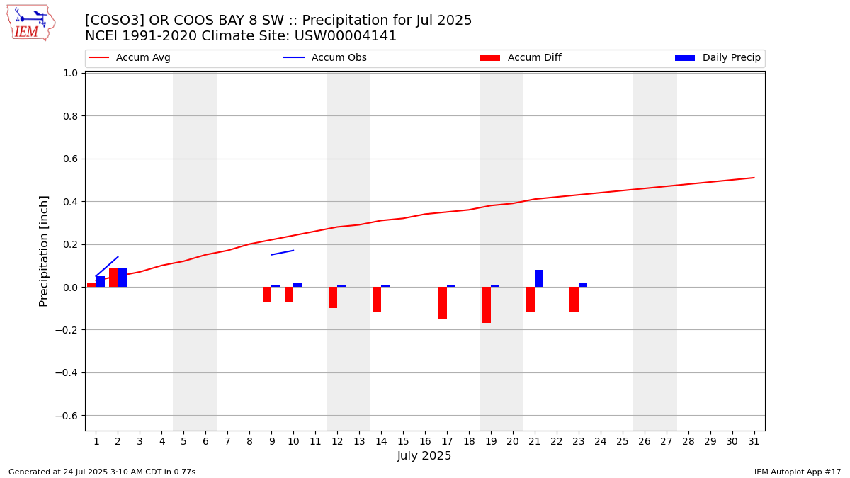 Monthly Plot