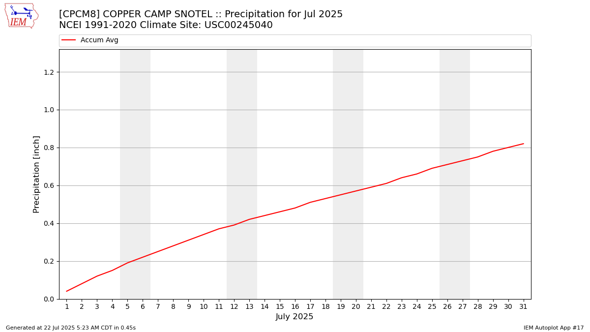 Monthly Plot