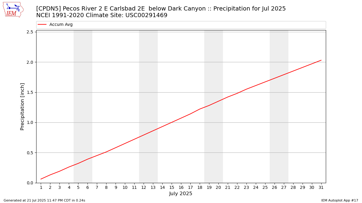 Monthly Plot