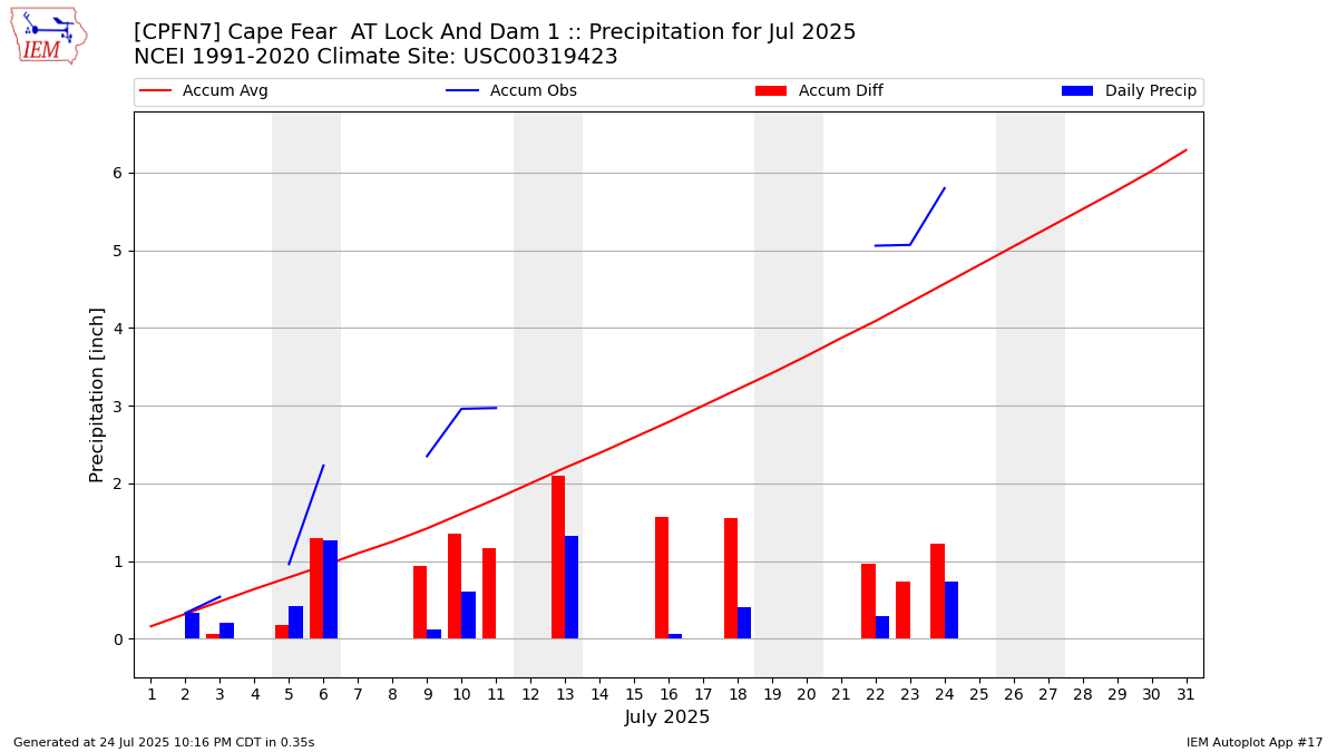Monthly Plot