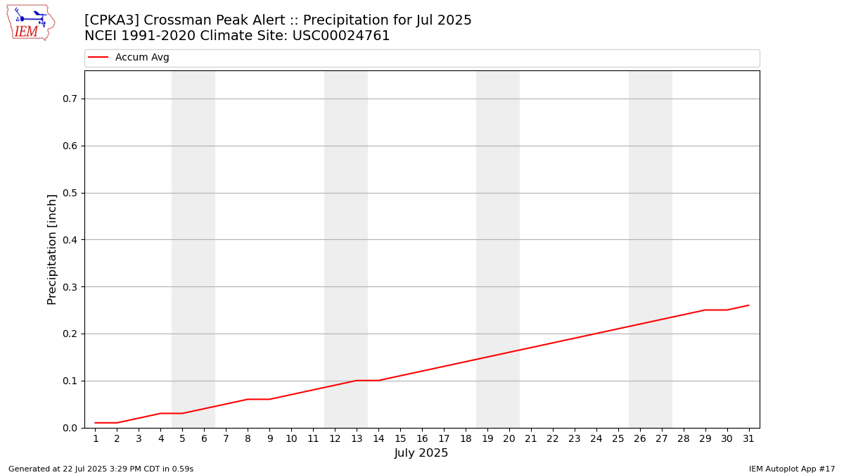 Monthly Plot
