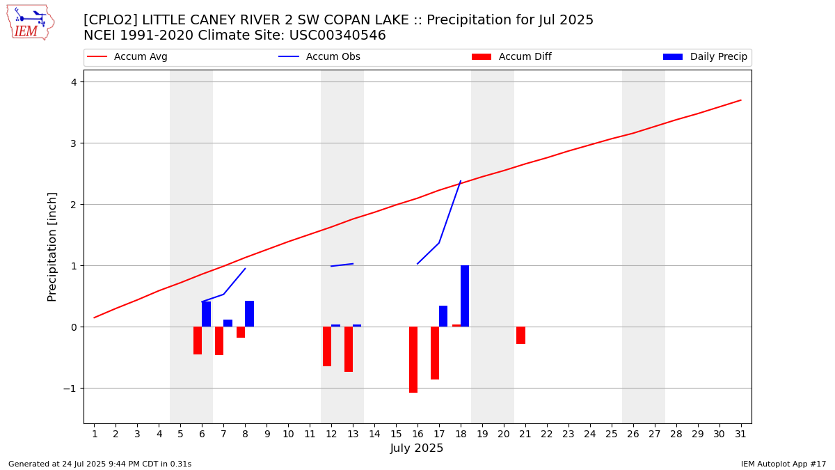 Monthly Plot